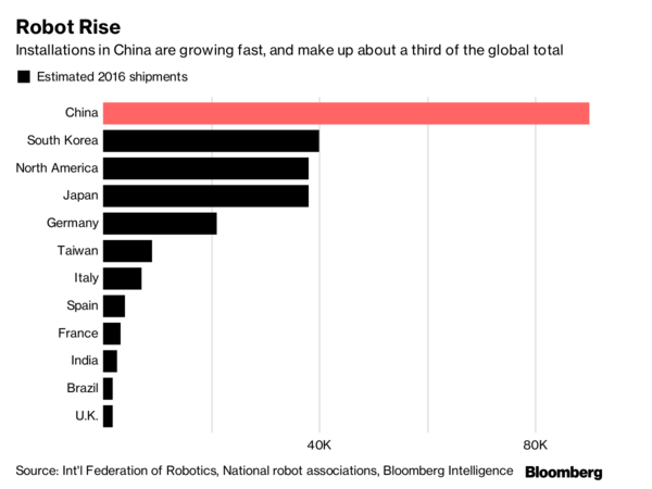 中國的機器人革命可能會影響全球經(jīng)濟