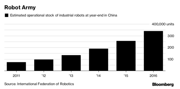 中國的機器人革命可能會影響全球經(jīng)濟