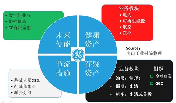 GE新政：工業(yè)復(fù)合體走到盡頭