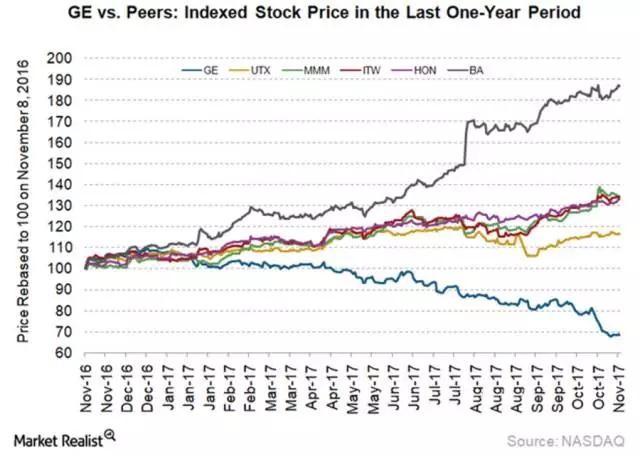 GE新政：工業(yè)復(fù)合體走到盡頭