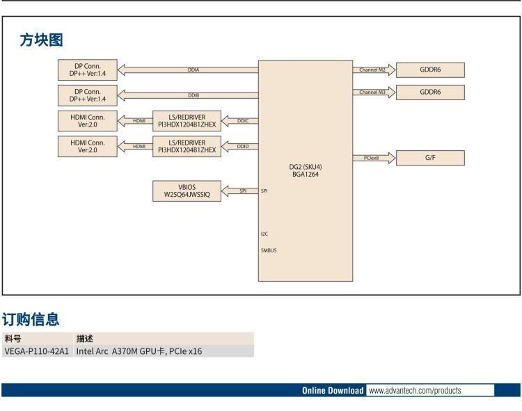 研華VEGA-P110 Intel Arc A370M 嵌入式 GPU卡 PCIe x16 ，帶2個HDMI 2.0b, 2個DP 1.4a