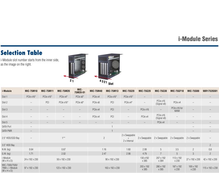 研華MIC-75S20 帶1個PCIe x16、1個PCIe x4、2個2.5" HDD/SSD托架的2插槽擴展i-Module