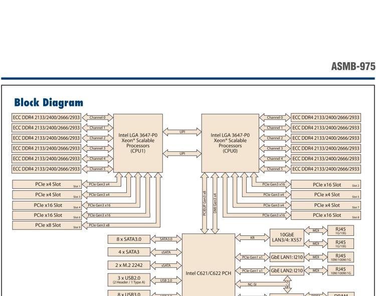 研華ASMB-975 雙路LGA3647-P0 Intel? Xeon? Scalable 服務器主板，帶12個 DDR4, 4個 PCIe x16 + 1個 PCIe x8 + 4 個PCIx4, 14 個 SATA3, 8 個USB3.0, Dual 10GbE, IPMI