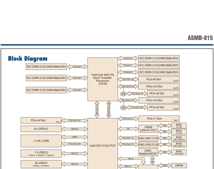 研華ASMB-815 單路LGA 3647-P0 Intel? Xeon? Scalable ATX 服務(wù)器主板，帶 6 個DDR4, 5 個PCIe x8 或者 2 個PCIe x16 和 1個 PCIe x8, 8 個SATA3, 6 個USB3.0, Dual 10GbE, IPMI
