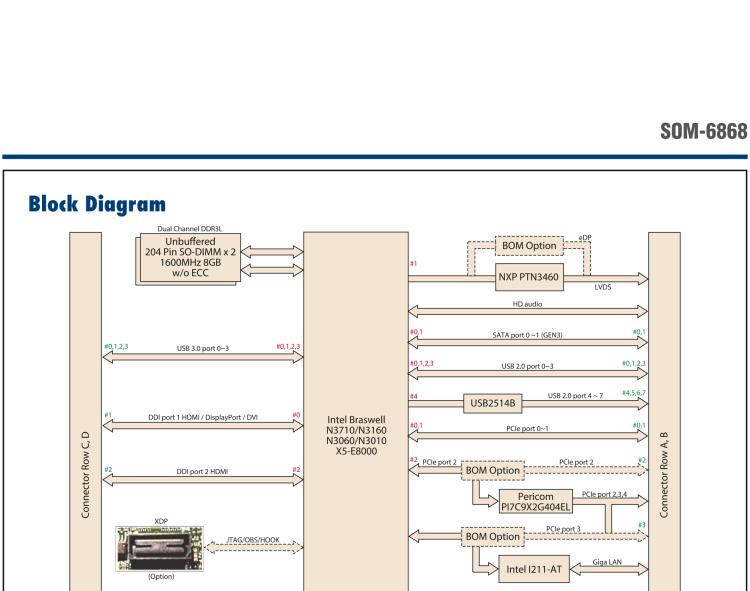 研華SOM-6868 Intel? Pentium?/Celeron? N3000 系列和 Atom ? SoC，COM Express Express Type 6 模塊