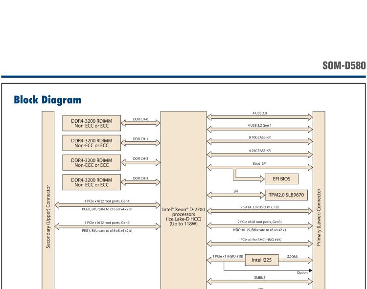 研華SOM-D580 Intel? Xeon? D-2700 處理器 (Ice Lake-D HCC) COM-HPC? Server Size D 模塊