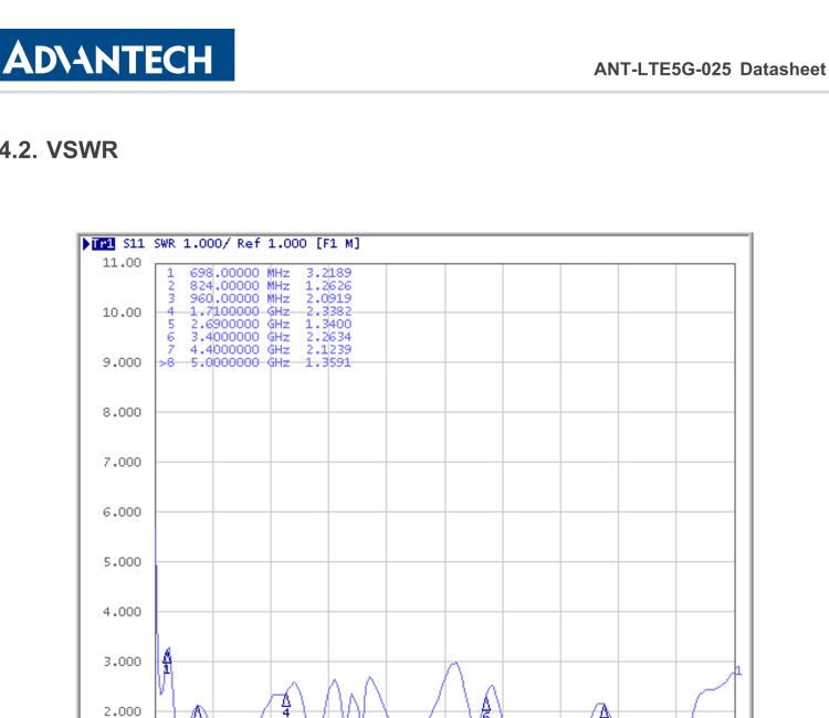 研華ANT-LTE5G-025 5G NR / 4G LTE / 3G / 2G Terminal Antenna, SMA-M