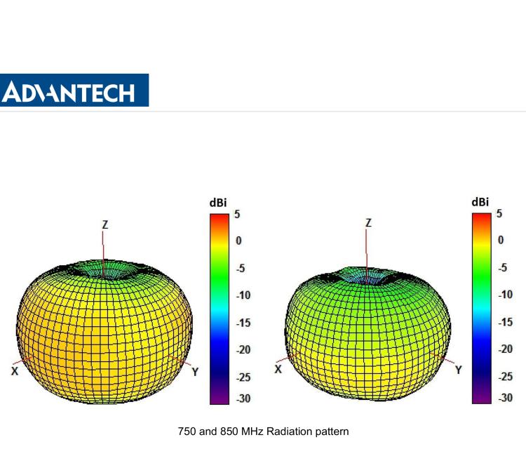 研華BB-2JW0124Z-C868B 4G LTE / 3G / 2G Ultra Wideband Antenna, SMA-M