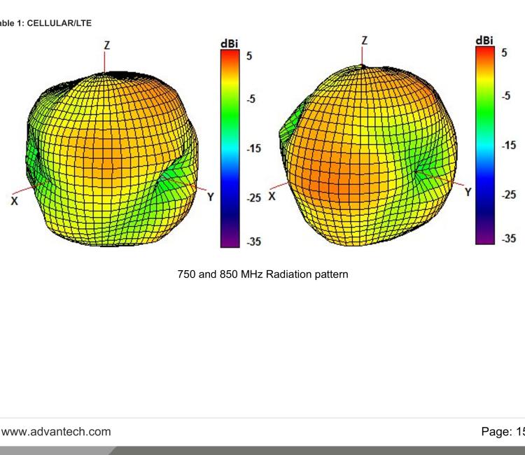 研華BB-2J7050BGFA-150 Cellular / LTE MIMO, 2.4/5.0 GHz ISM MIMO and GNSS Antenna