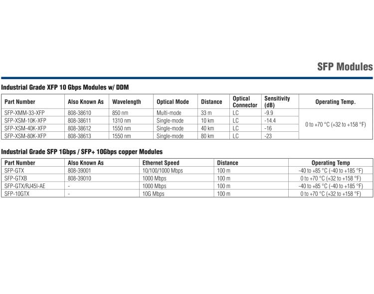 研華SFP-XSM-LC-40K SFP+ER/10G-ED, SM1550/LC 40Km, 0~70℃