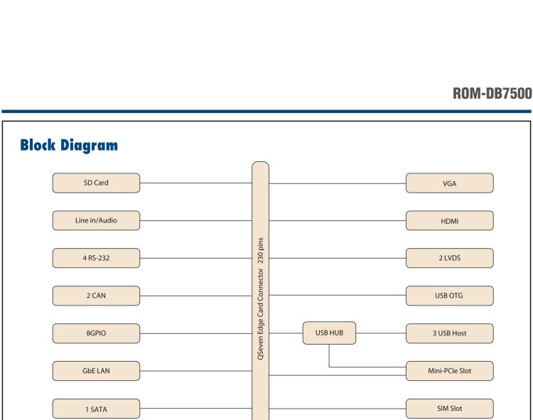 研華ROM-DB7500 研華適用于RISC Q7 v1.0標準核心板的全功能底板
