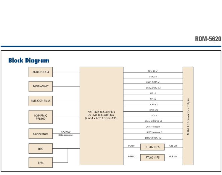 研華ROM-5620 基于NXP i.MX8X SMARC2.0 Arm核心板，多接口，低功耗設(shè)計(jì)