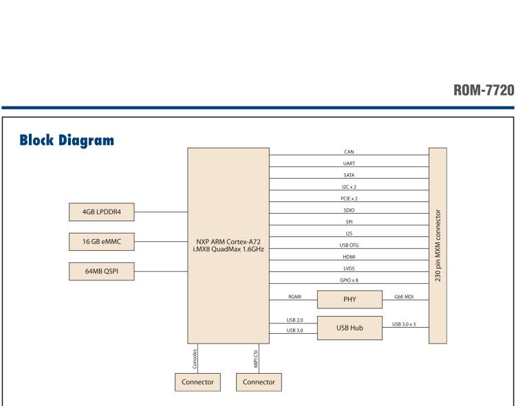 研華ROM-7720 基于NXP i.MX 8QM Qseven Arm核心模塊，多核異構(gòu)，具備優(yōu)異的計(jì)算及圖形顯示性能