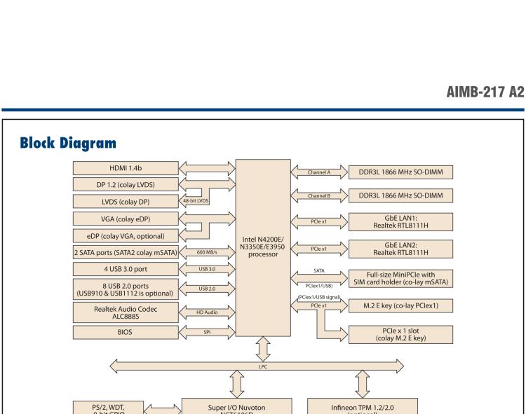 研華AIMB-217 板載Intel? 第6代 奔騰、賽揚、凌動系列處理器。擁有多COM和雙千兆網(wǎng)口，超薄緊湊，無風扇設計，支持寬溫。