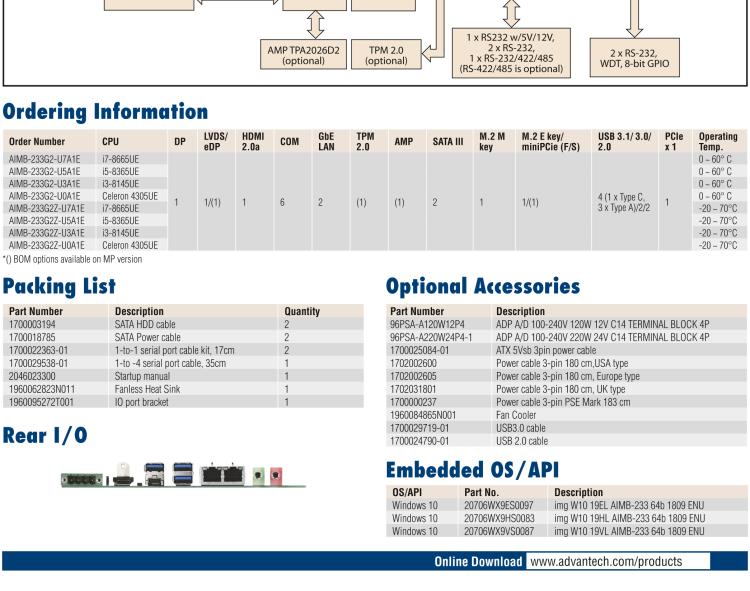 研華AIMB-233 板載Intel? 第8代 Core i 處理器。擁有Type C接口，滿足各類(lèi)擴(kuò)展需求。低功耗，超薄緊湊，無(wú)風(fēng)扇設(shè)計(jì)，支持寬溫寬壓，性能強(qiáng)勁。