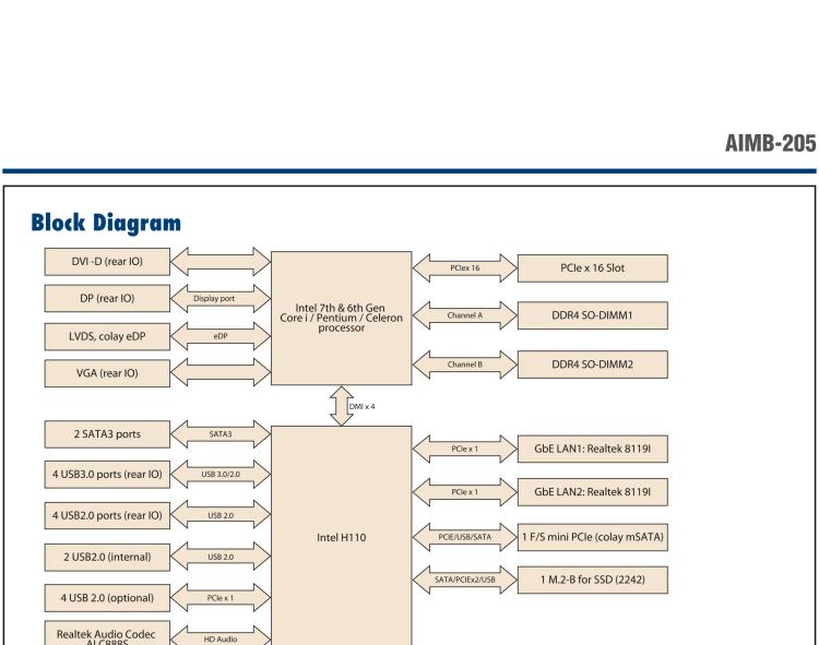 研華AIMB-205 適配Intel? 第6/7代 Core? i 處理器，搭載H110芯片組。高性價比，擁有豐富的擴展接口，穩(wěn)定可靠。