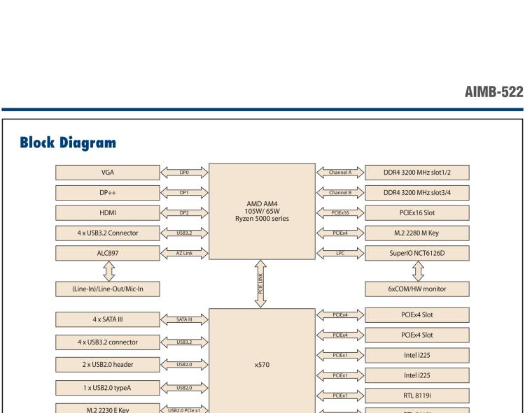 研華AIMB-522 適配AMD Ryzen? AM4 5000系列處理器，搭載X570芯片組。具有豐富接口，雙千兆網(wǎng)口和雙2.5GbE網(wǎng)口設(shè)計(jì)，用于自動(dòng)化和人工智能圖像處理等高端行業(yè)。