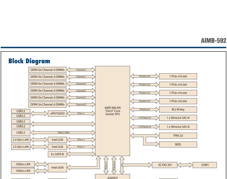 研華AIMB-592 適配AMD EPYC 7003系列處理器。性能達(dá)到服務(wù)器級(jí)別，4路PCIe x16滿足各類拓展需求，可做小型工作站、小型視覺圖像處理服務(wù)器使用。