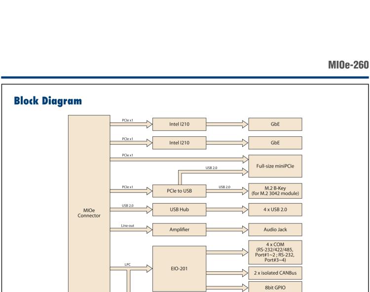 研華MIOe-260 M.2 B-key，高速 miniPCIe，雙Intel LAN，4個USB2.0、8個COM