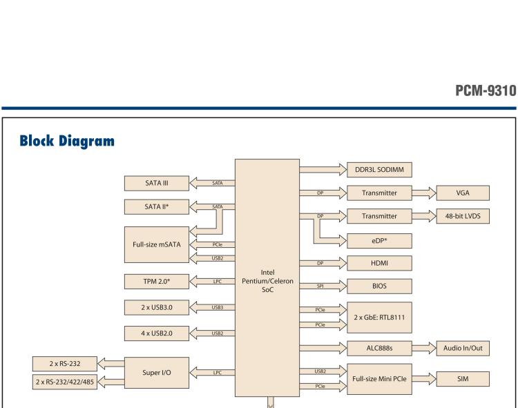 研華PCM-9310 英特爾第五代Atom?賽揚(yáng)N3160 / N3060 SoC，Intel?Atom E8000 SoC，3.5寸單板電腦，DDR3L，VGA，HDMI，48位LVDS，2GbE，Mini PCIe，mSATA，SUSI API