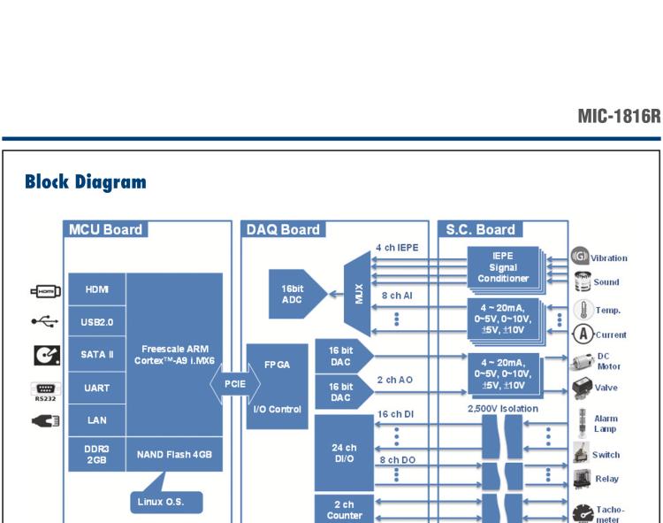 研華MIC-1816R 帶有ARM Cortex?-A9 i.MX6 1GHz的16位，1MS/s DAQ平臺(tái)